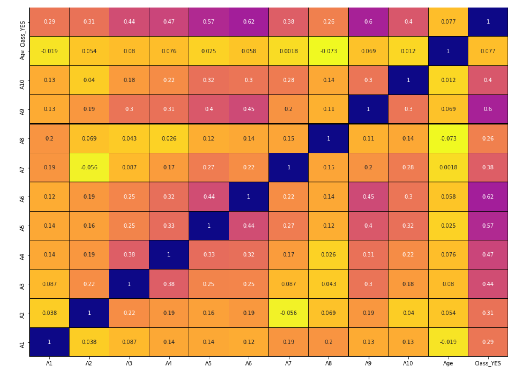Correlation HeatMap