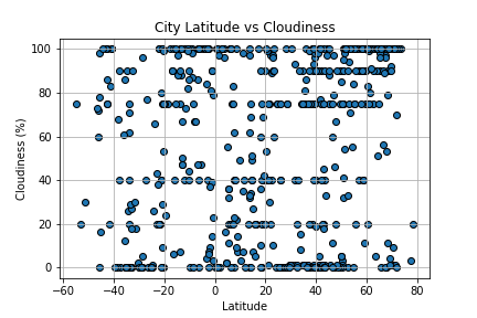 Cloudiness Graph