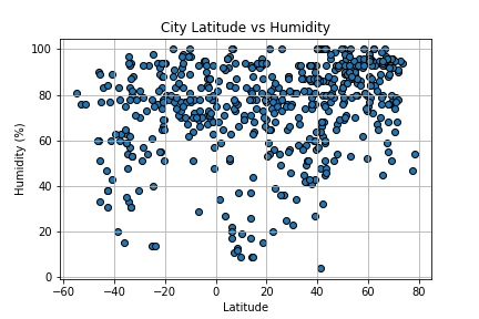 Humidity Graph