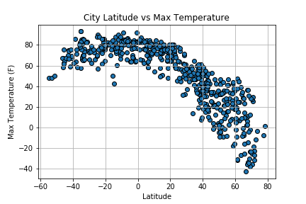 Temp Graph