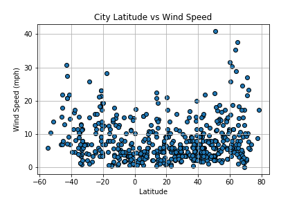 Wind Speed Graph